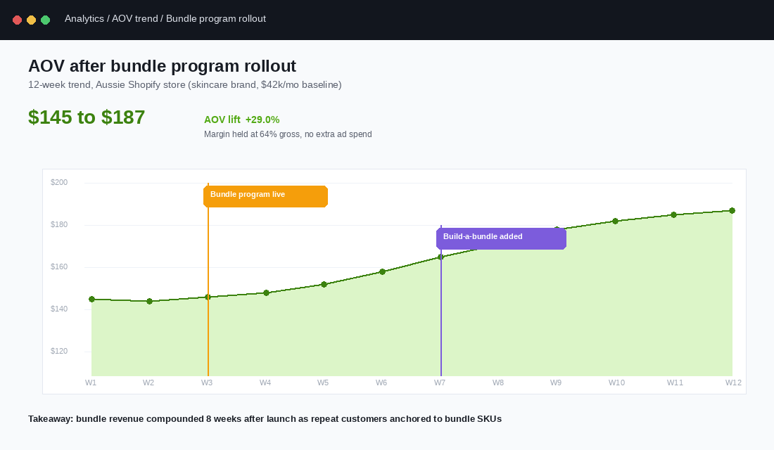 12-week AOV trend chart showing lift from 145 dollars to 187 dollars after a bundle program rollout
