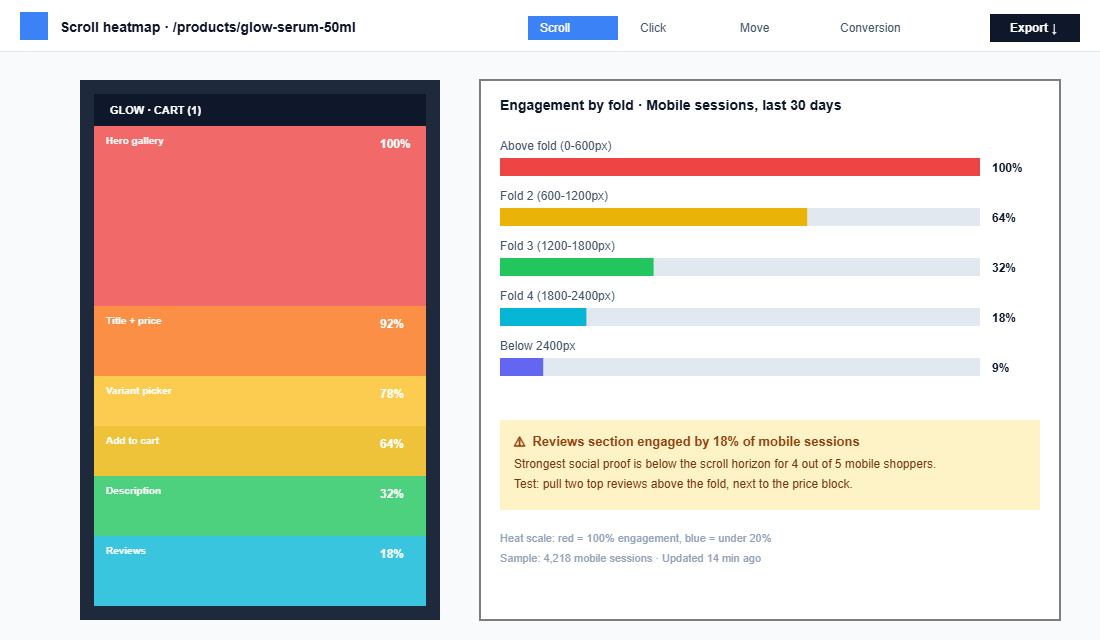 Scroll depth heatmap on a Shopify product page showing engagement dropping from 100% above the fold to 18% at the reviews section