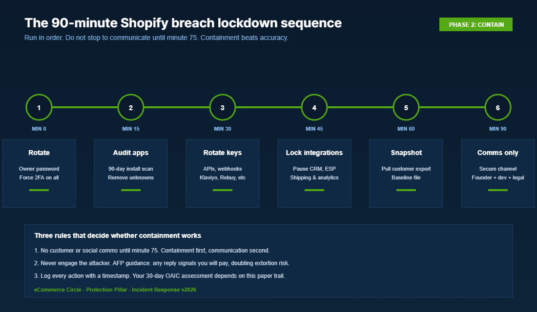90 minute Shopify breach lockdown sequence with six numbered nodes from rotate to comms