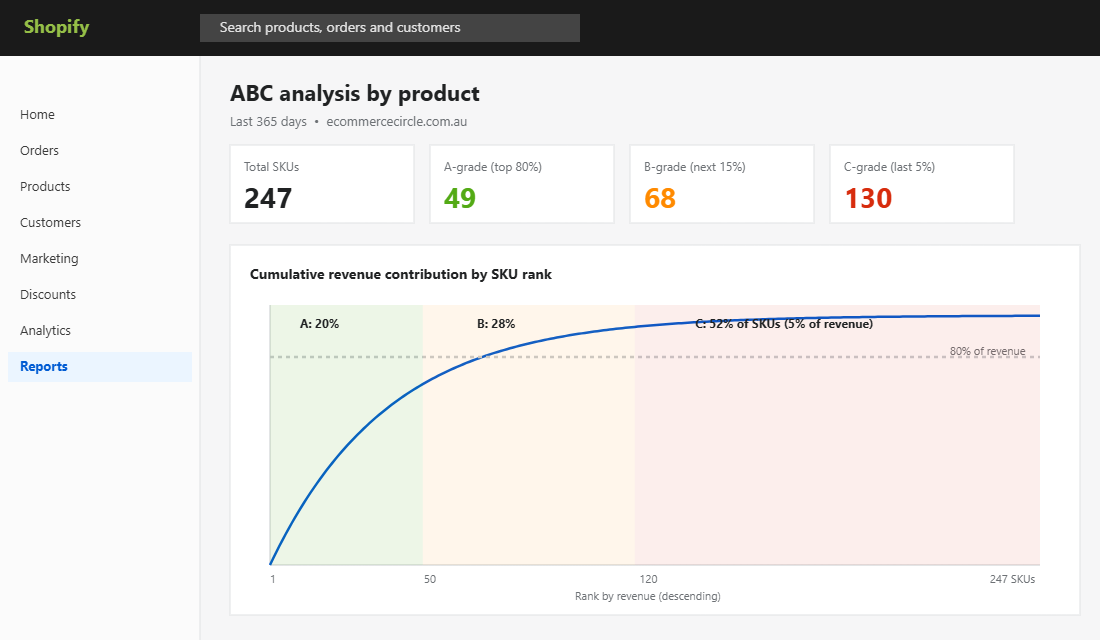 Shopify ABC analysis report showing 130 C-grade SKUs driving only 5% of revenue