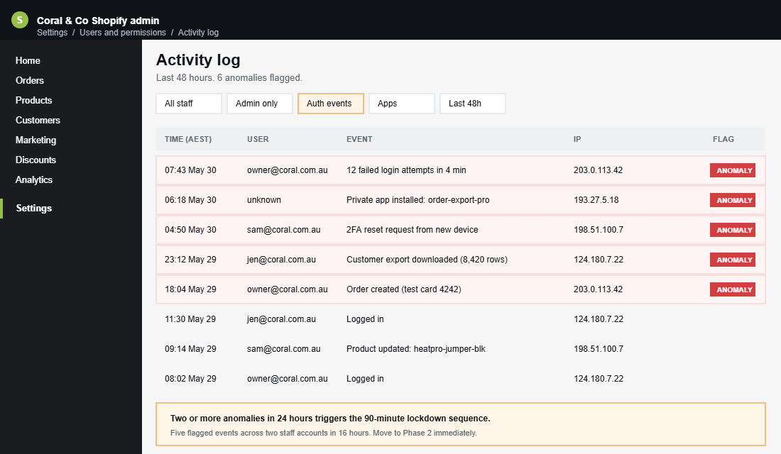 Shopify admin activity log with five flagged anomalies including unknown app installs and 2FA reset requests