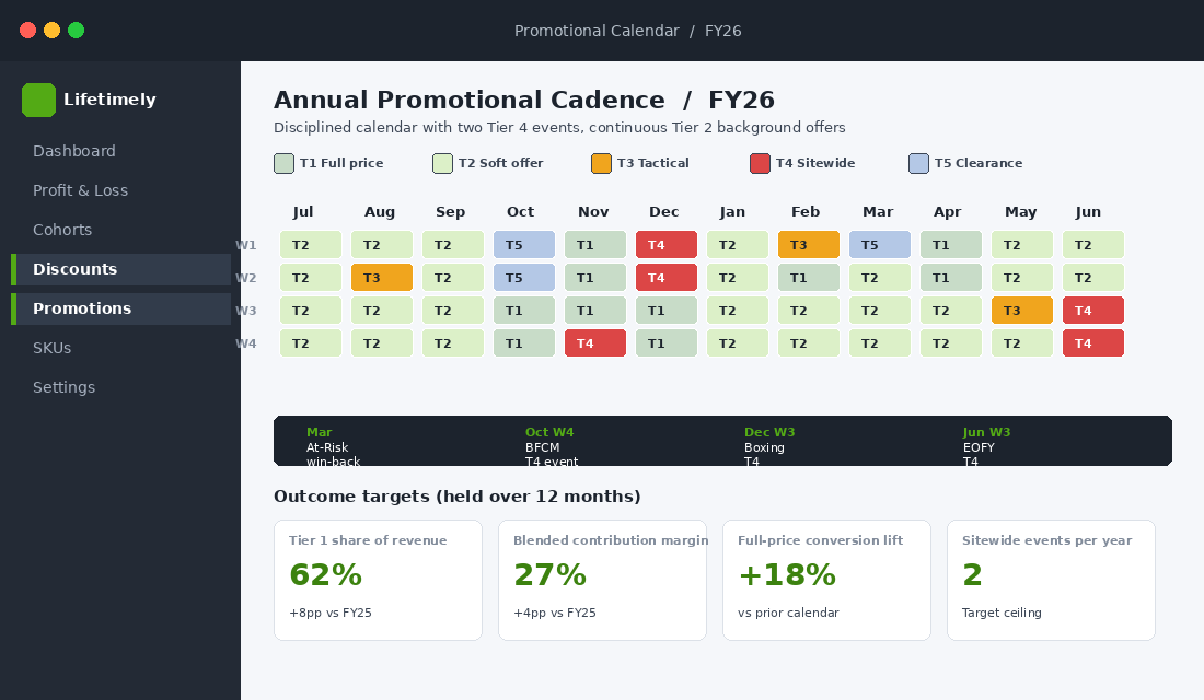 Annual promotional calendar showing Tier 1 through Tier 5 cadence across 12 months