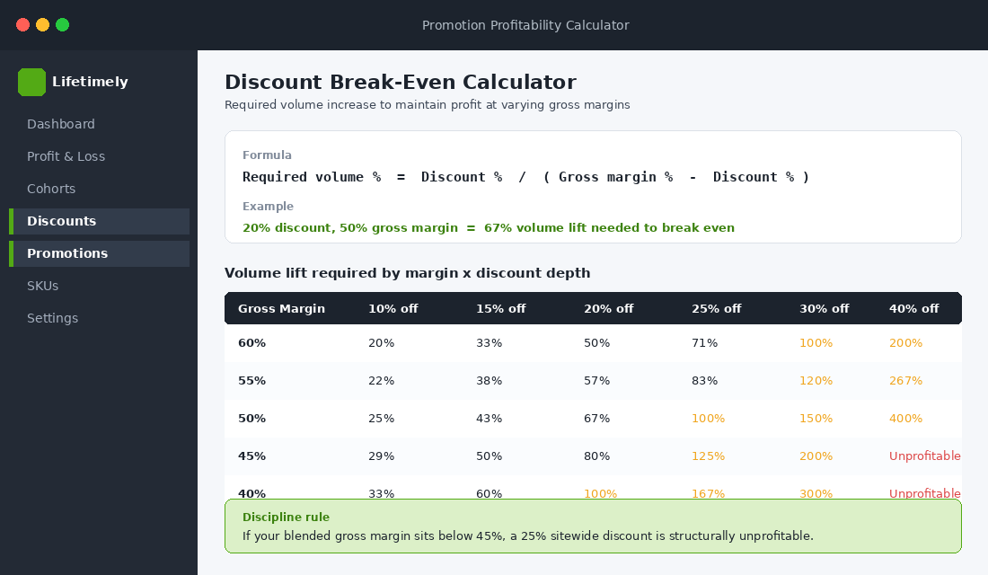 Discount break-even calculator showing required volume increase by gross margin and discount depth
