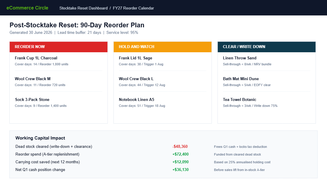 Post-stocktake reset dashboard showing reorder now, hold and watch, clear write down columns plus working capital impact