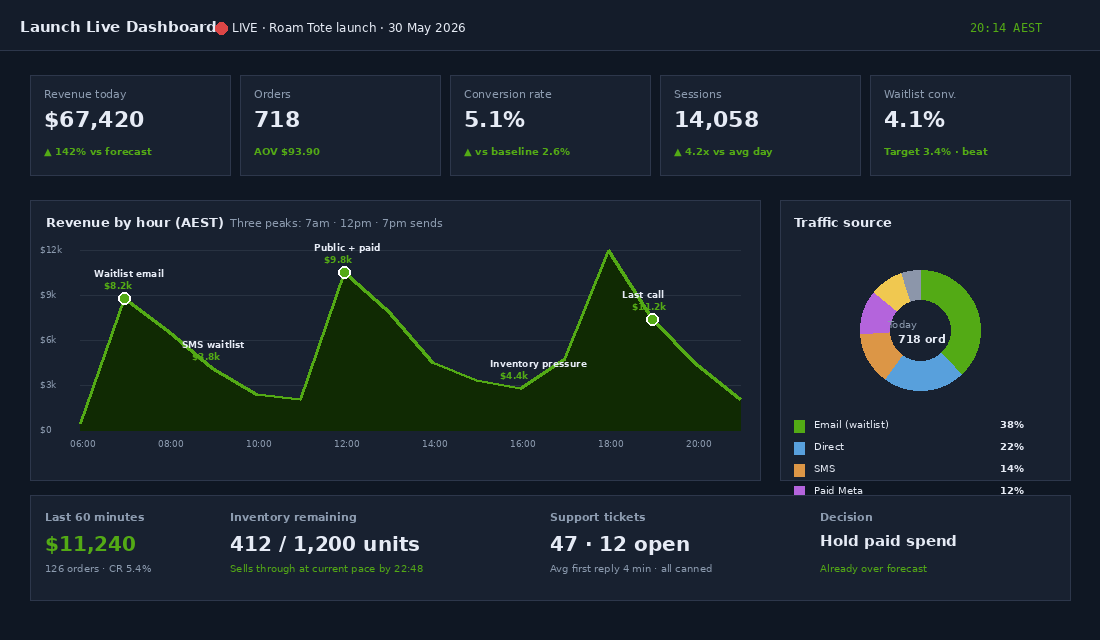 Launch day Shopify live dashboard showing hourly revenue, conversion rate spike, and traffic source breakdown