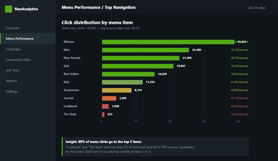 Shopify navigation menu analytics dashboard showing click distribution and bounce rate by menu item