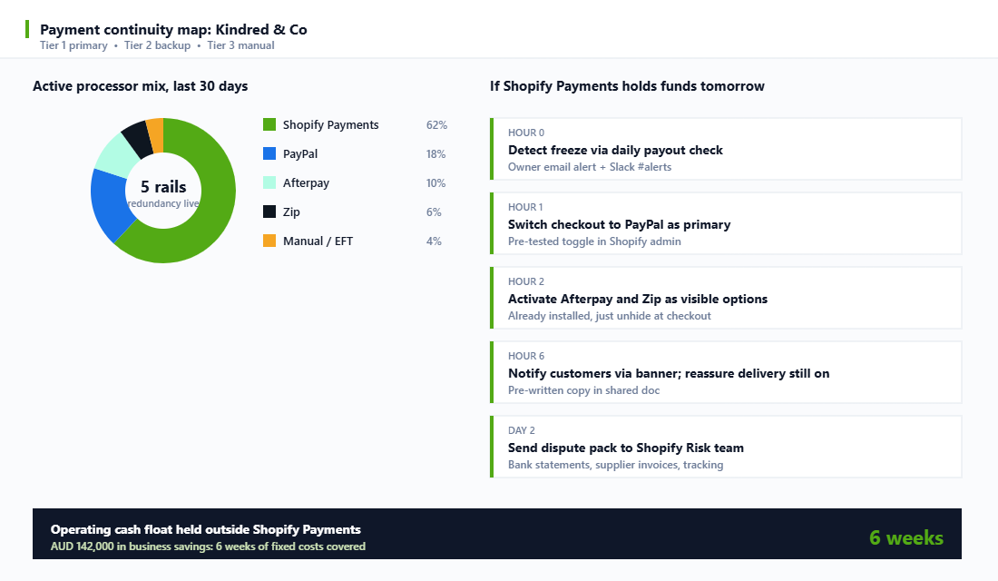 Shopify payment continuity map showing five processor rails and a failover ladder