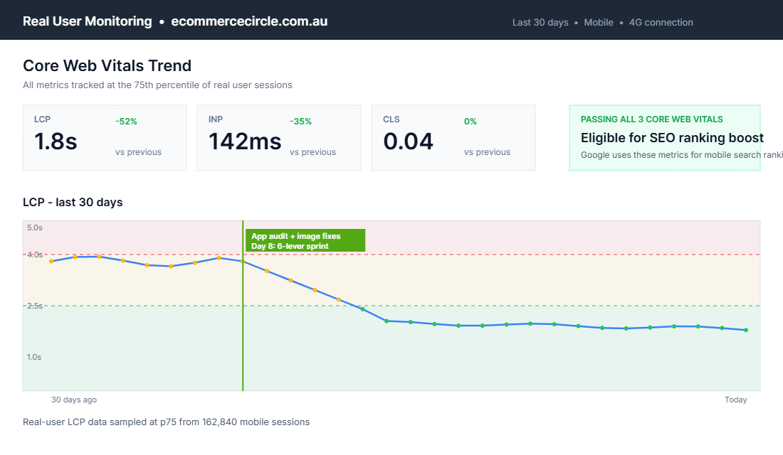DebugBear real-user monitoring chart showing 30-day Shopify Core Web Vitals trend with LCP, INP and CLS scores