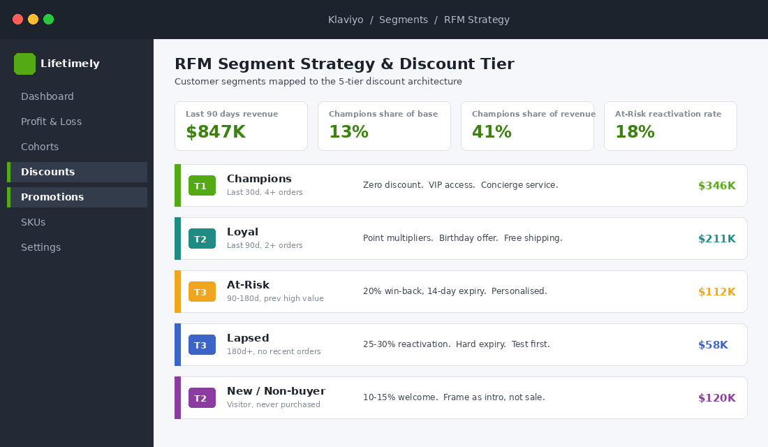 RFM segment matrix showing discount tier strategy by customer cohort