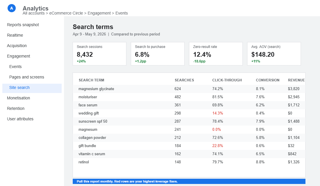 GA4 site search query report showing search terms, conversion rate, AOV