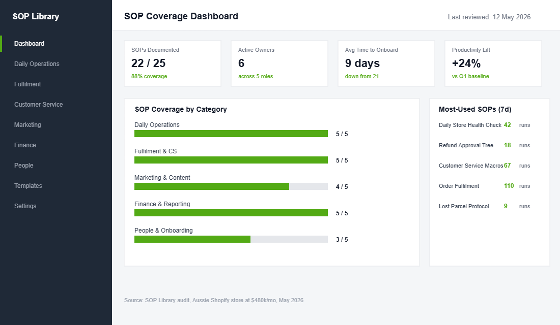SOP coverage dashboard showing 22 of 25 SOPs documented across an Aussie Shopify store