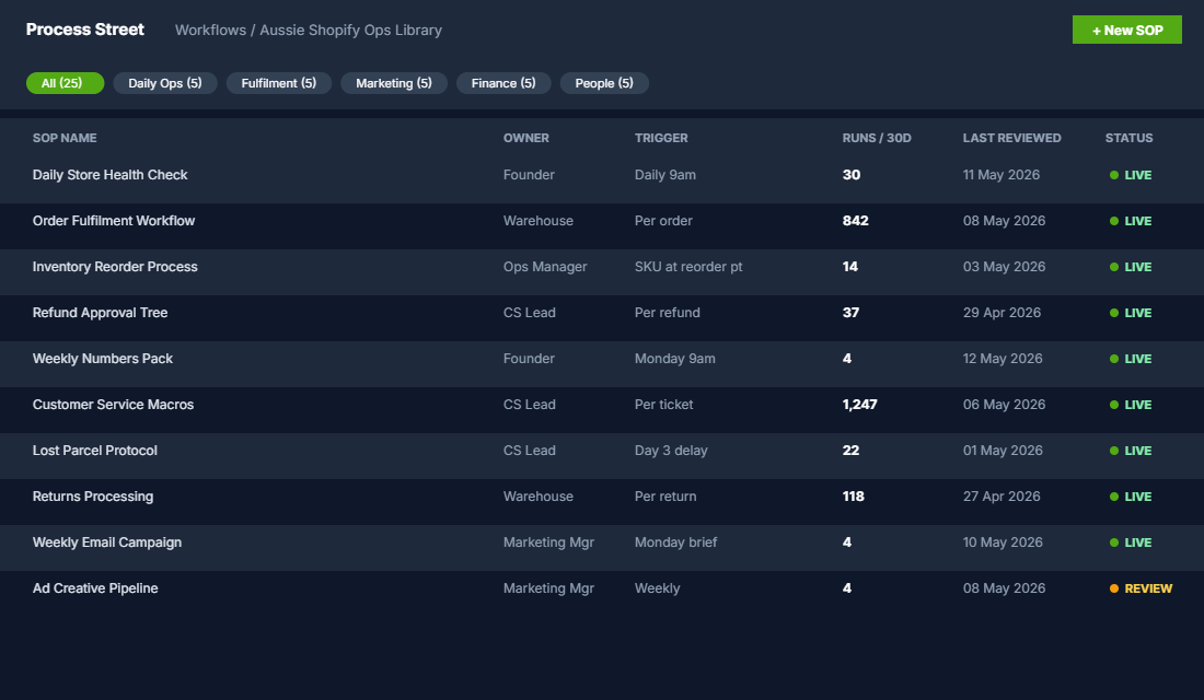 SOP library list view showing 25 procedures categorised by Daily Operations, Fulfilment, Marketing, Finance, and People