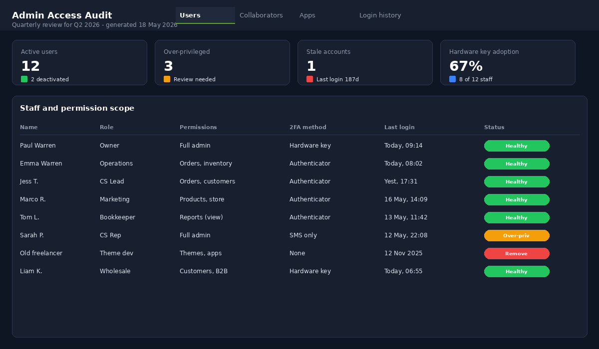 Quarterly Shopify admin access audit dashboard showing staff accounts, role scope, 2FA method, last login, and account status