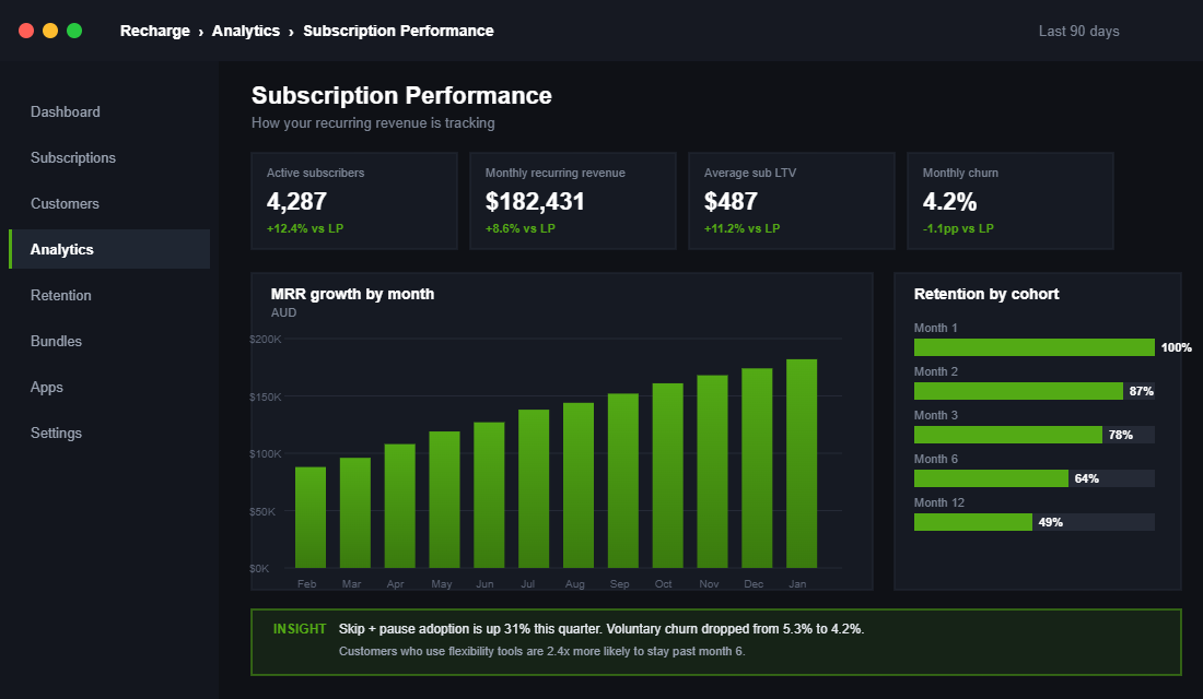 Shopify subscription dashboard showing MRR growth, active subscribers, churn rate and cohort retention