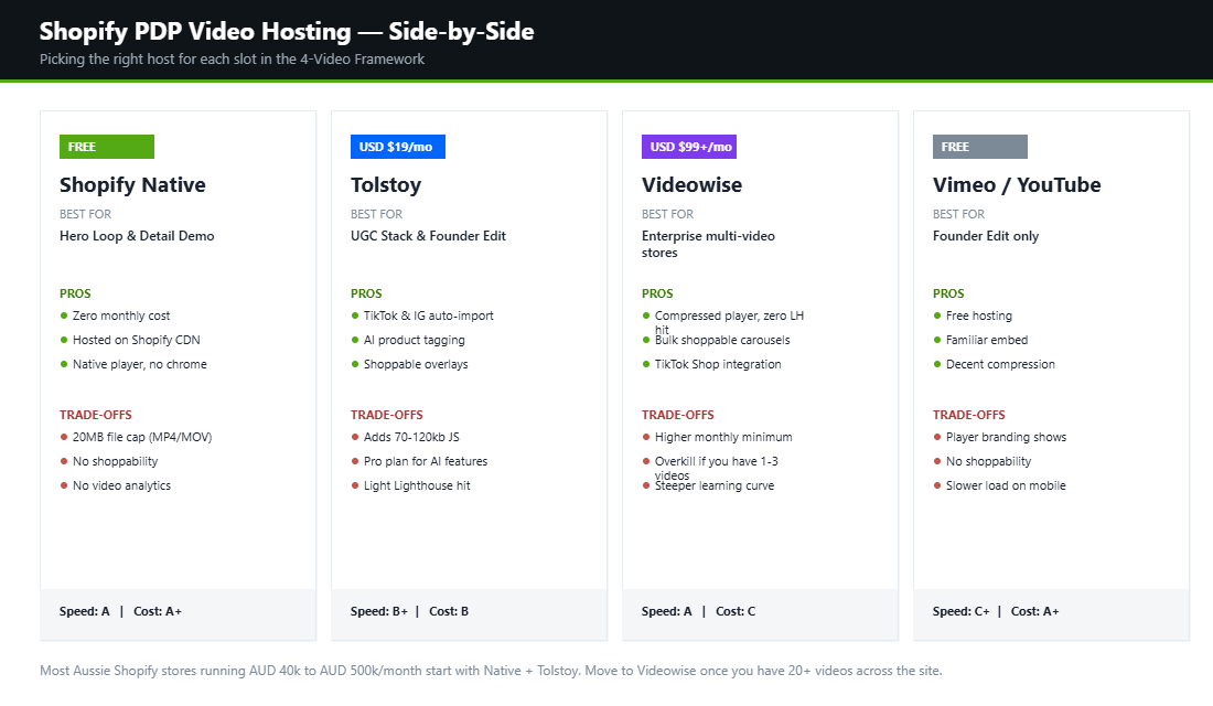 Shopify video hosting comparison showing native, Tolstoy, Videowise, and Vimeo across cost, speed impact, and shoppability
