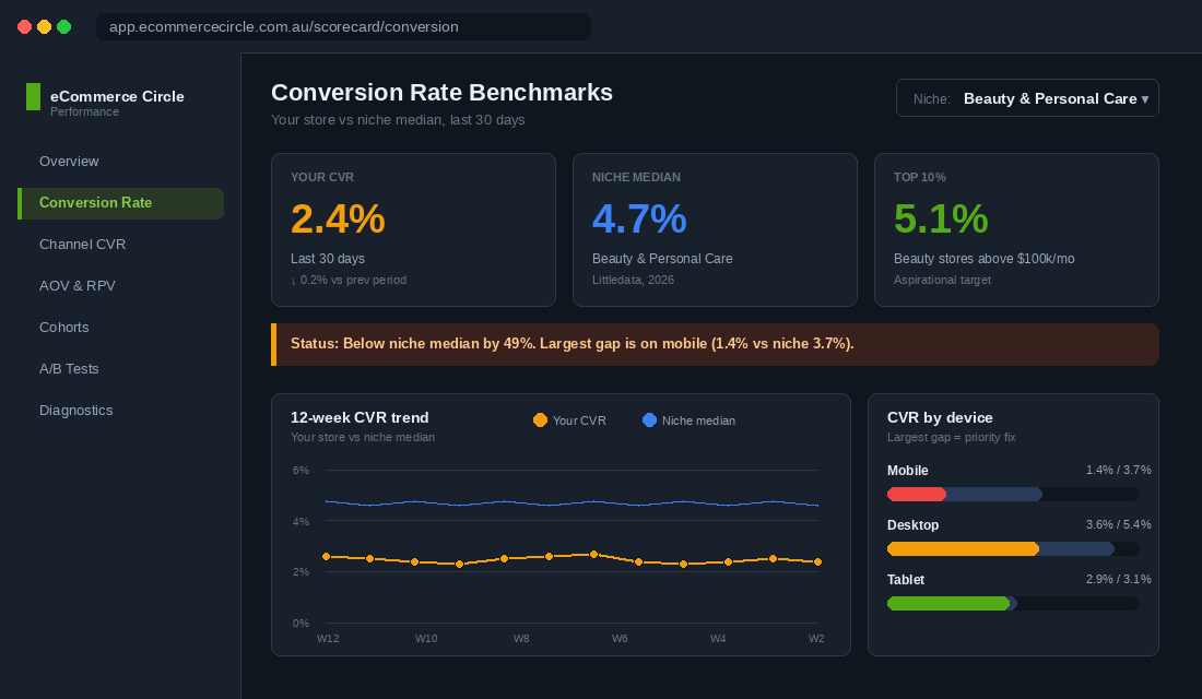 Conversion rate dashboard showing your store at 2.4% versus niche median at 4.7% with 12-week trend