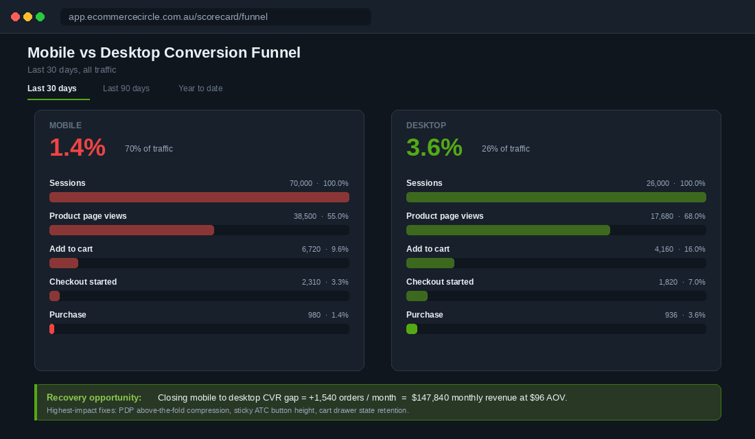 Side-by-side mobile and desktop conversion funnels showing where mobile drops customers