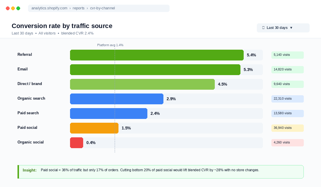 Bar chart showing conversion rate by traffic source from referral and email at 5%+ down to organic social at 0.4%