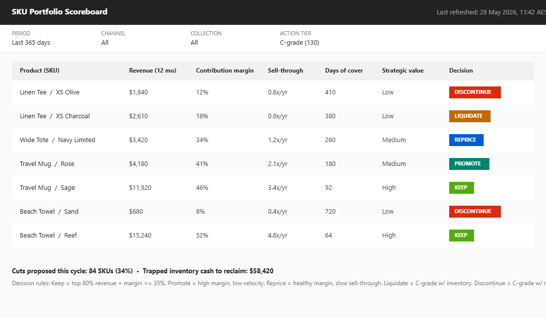 SKU portfolio scoreboard table showing revenue, contribution margin, sell-through, days of cover and decision tiers