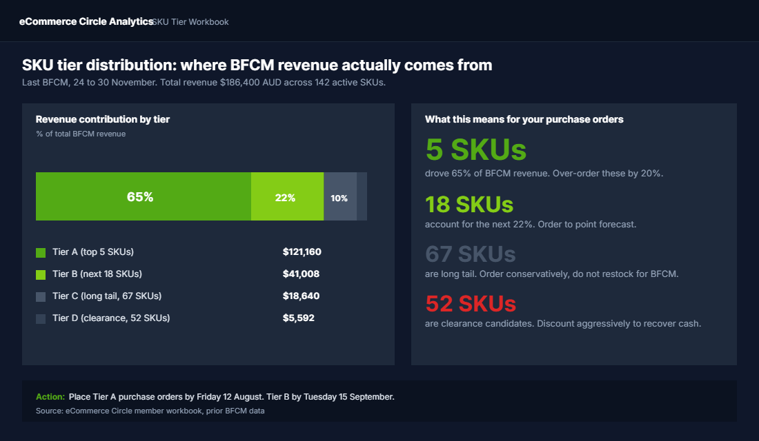 SKU tier distribution chart showing top 5 hero SKUs drive 65% of BFCM revenue, next 18 Tier B SKUs drive 22%, with purchase order deadlines for each tier