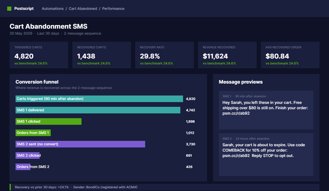 Cart abandonment SMS conversion funnel showing 29.8% recovery rate and 2-message previews