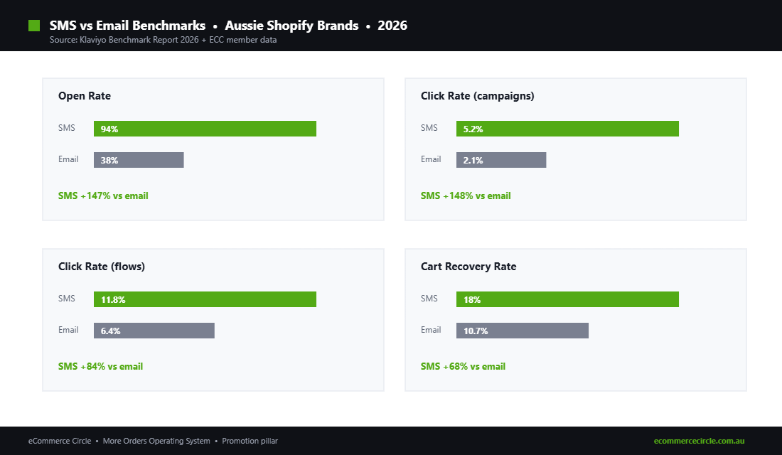 SMS vs email benchmarks chart for Aussie Shopify brands 2026