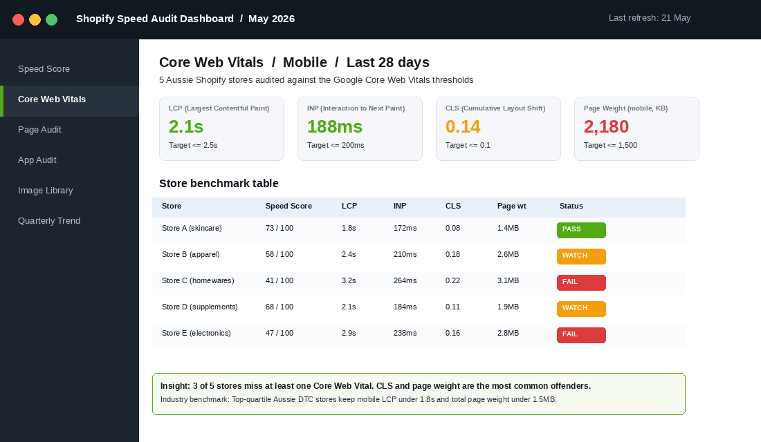 Shopify Speed Audit Dashboard with Core Web Vitals across 5 Aussie stores