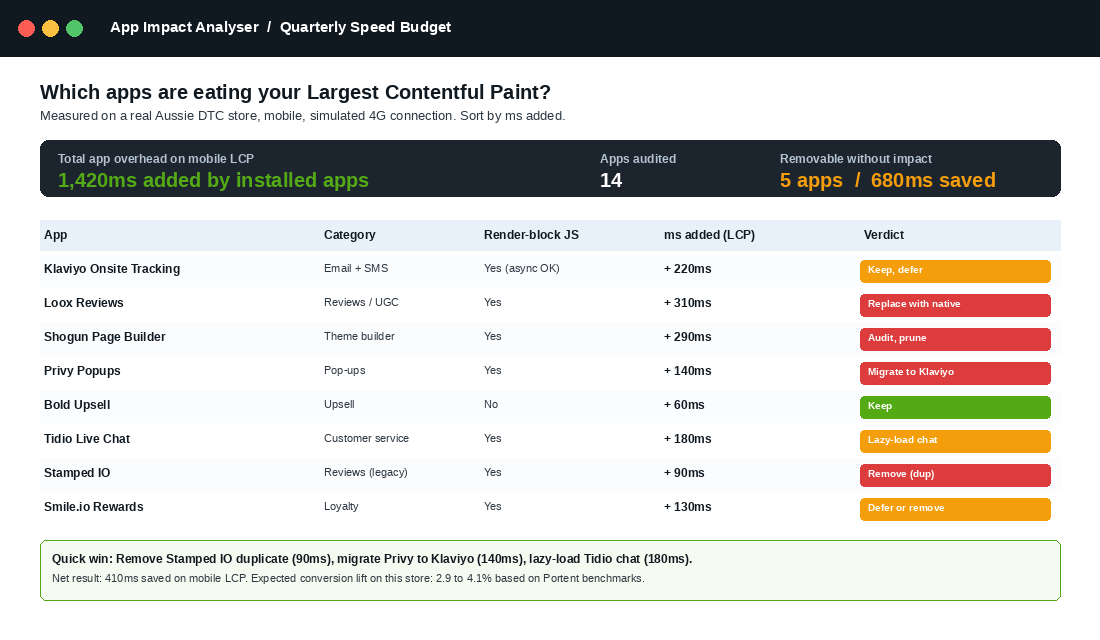 App Impact Analyser showing which Shopify apps add milliseconds to mobile LCP