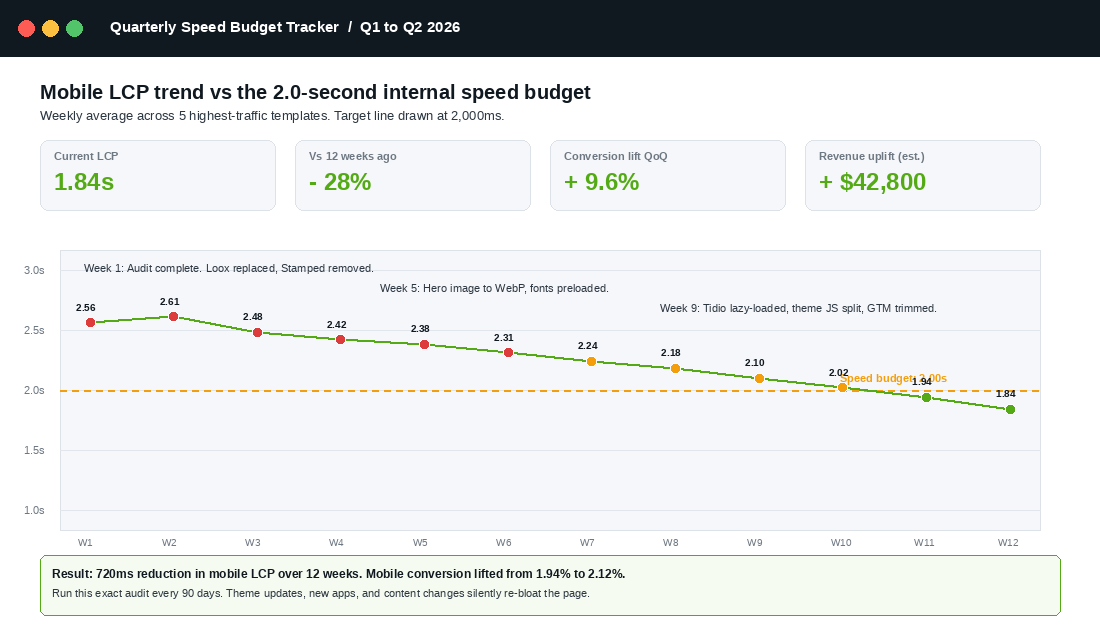 Quarterly Speed Budget Tracker showing 12-week mobile LCP trend on a real Shopify store