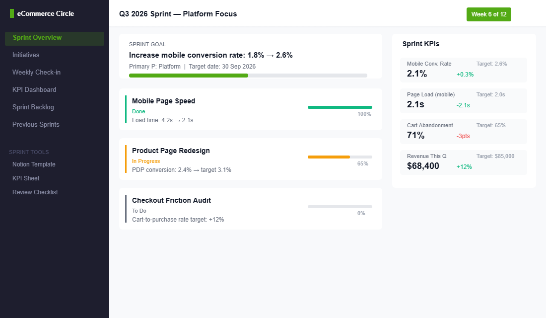 90-day sprint planning dashboard showing quarterly goals, initiatives, and KPI tracking for Shopify founders