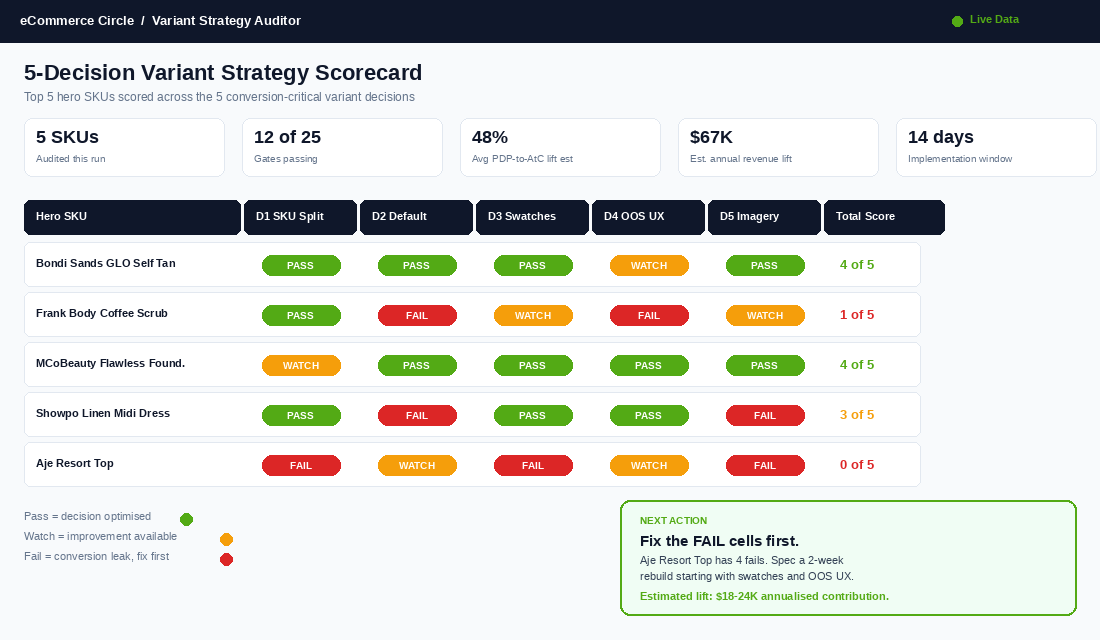 5-Decision Variant Strategy Scorecard with Pass/Fail status across hero PDPs