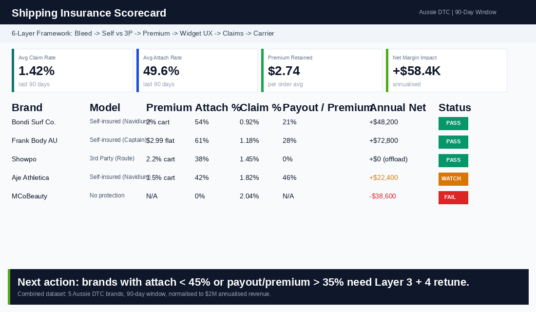 6-layer shipping insurance scorecard with KPIs and pass/watch/fail status for 5 Aussie DTC brands