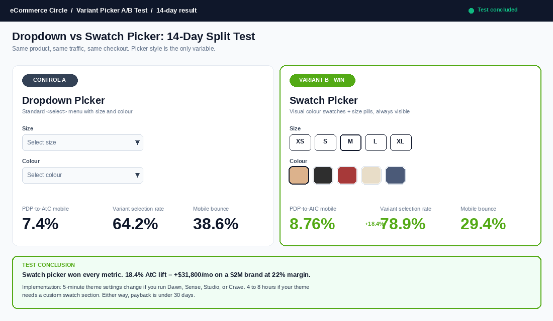 Variant Picker Comparison showing dropdown vs swatch conversion data