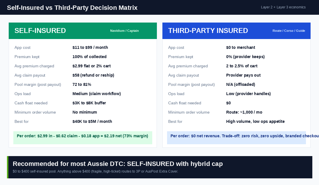 Self-insured vs third-party shipping protection decision matrix with revenue and risk economics