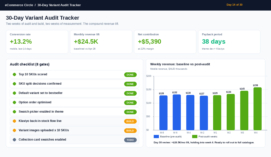 30-Day Variant Audit Dashboard with checklist progress and compound revenue lift