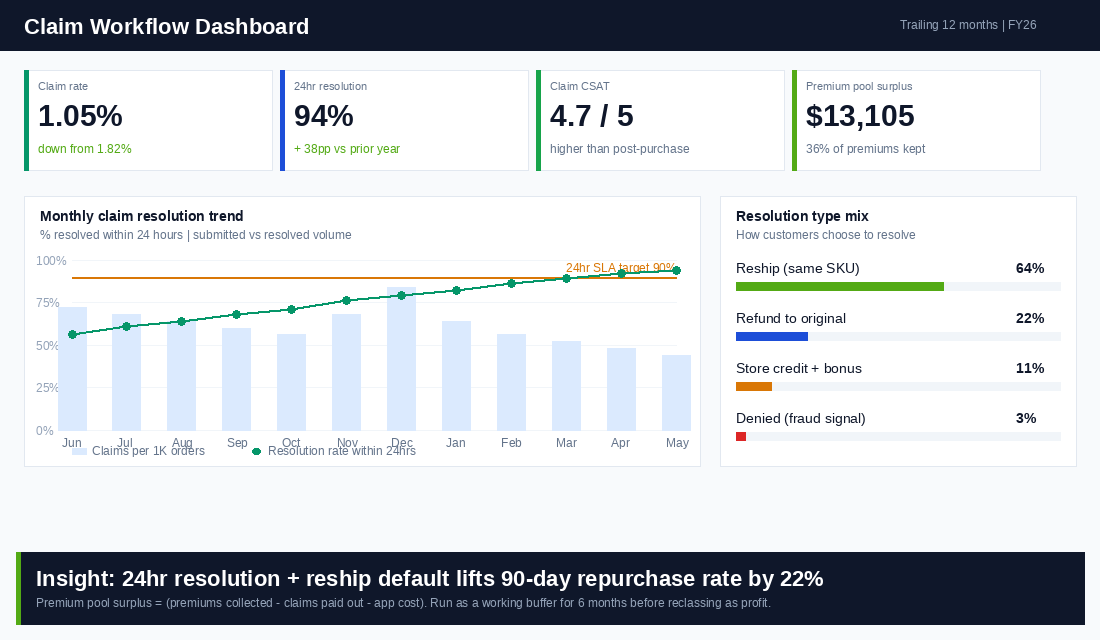 12-month claim workflow dashboard with 4 KPI cards, monthly claim resolution trend chart, and resolution-type breakdown