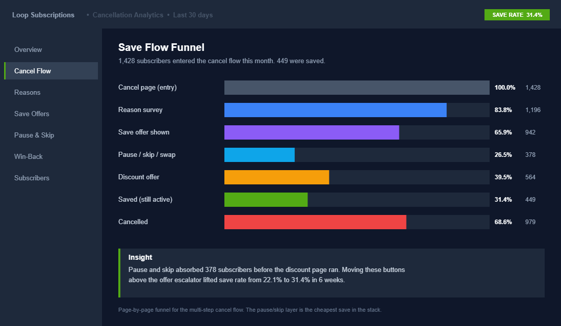 Subscription cancellation save flow funnel showing page-by-page drop-off and 31.4% save rate