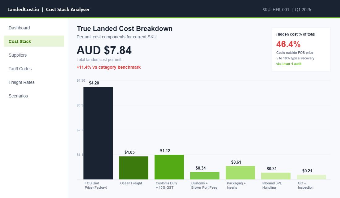 Dashboard showing true landed cost breakdown for a DTC SKU with FOB freight duties and packaging