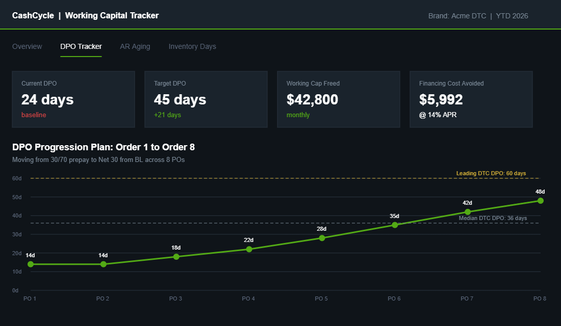 DPO tracker chart showing working capital progression from 14 days to 48 days across 8 purchase orders