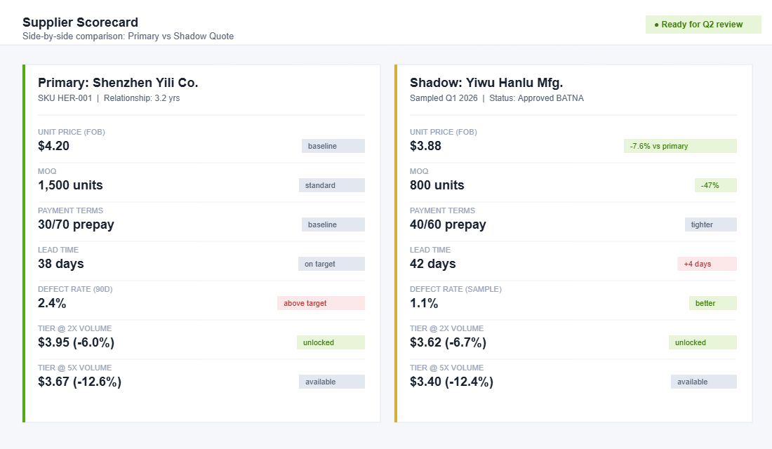 Supplier scorecard comparing primary supplier and shadow quote with unit price MOQ payment terms and defect rates