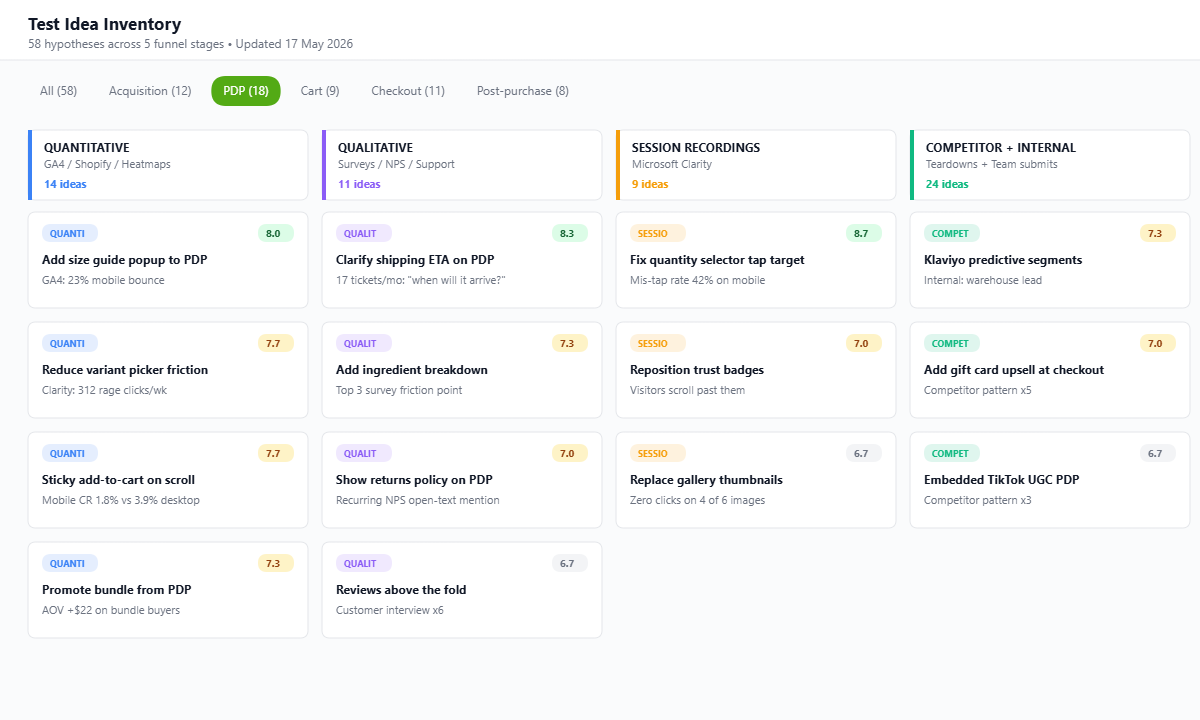 Test idea inventory in Notion showing categorised hypotheses by funnel stage and data source