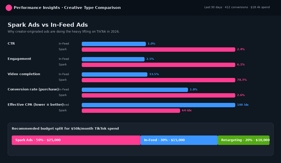 Spark Ads vs in-feed ads performance comparison and recommended budget allocation