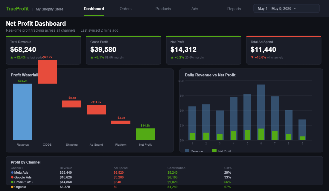 TrueProfit net profit dashboard showing revenue, gross profit, net profit and channel contribution margin breakdown