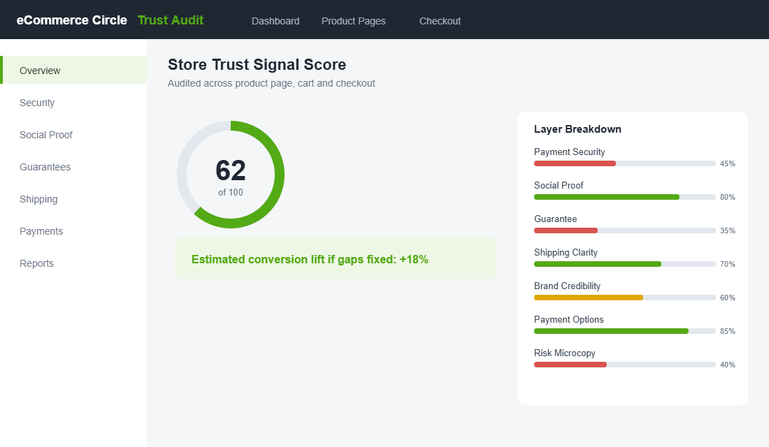 Trust signal audit dashboard scoring each layer from the card field to the cart