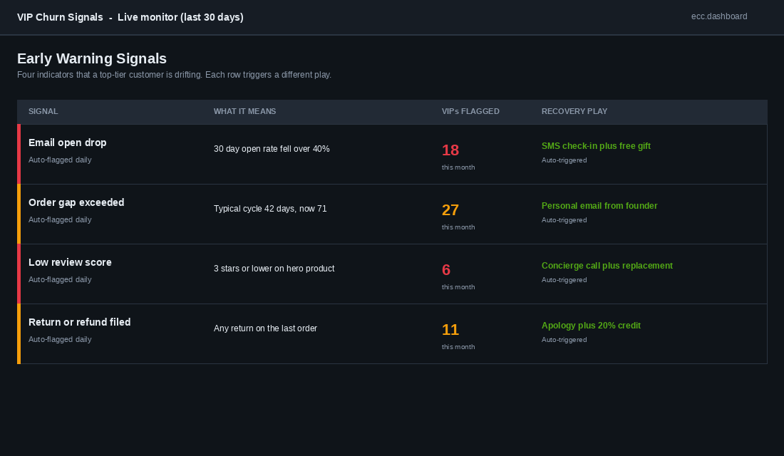Anti-churn signal dashboard showing four early warning indicators and recovery plays for VIP customers
