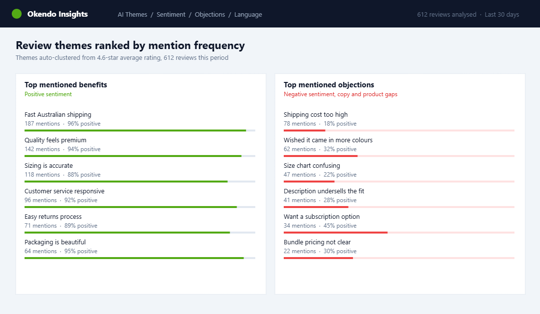 Okendo review mining dashboard showing top customer benefits and objections extracted from product reviews