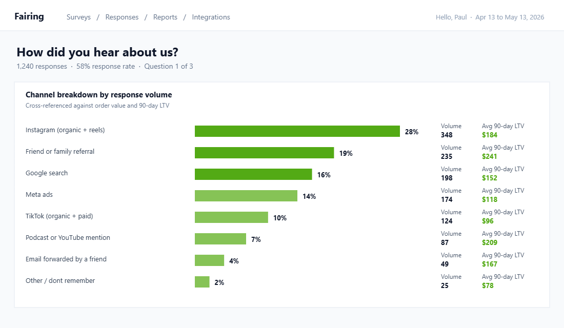 Fairing post-purchase survey showing how did you hear about us channel breakdown by volume and 90-day LTV