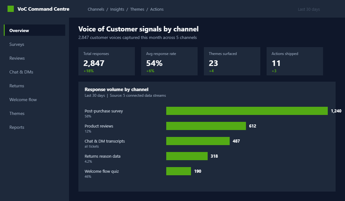 Voice of Customer dashboard showing five channels of customer feedback for a Shopify store