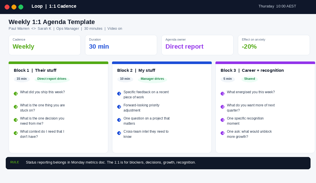 Weekly 1:1 agenda template with 3-block structure showing 15 minutes for their stuff, 10 for my stuff, 5 for career and recognition