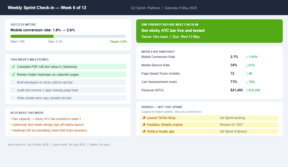 Weekly sprint check-in template showing metric progress tracker, milestone completion, blockers, and parked ideas for Shopify founders